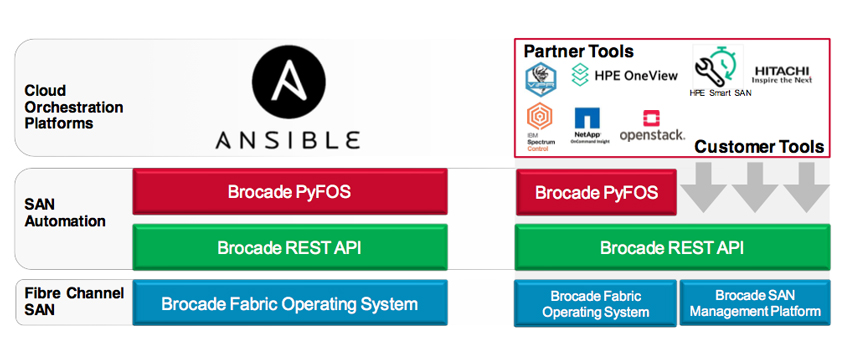 Broadcom 宣布用于 Brocade 交换机的新 NVMe 和自动化